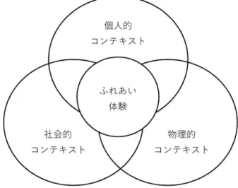 図 1 　ふれあい体験モデル （ Falk &amp; Dierking, 1992 ）