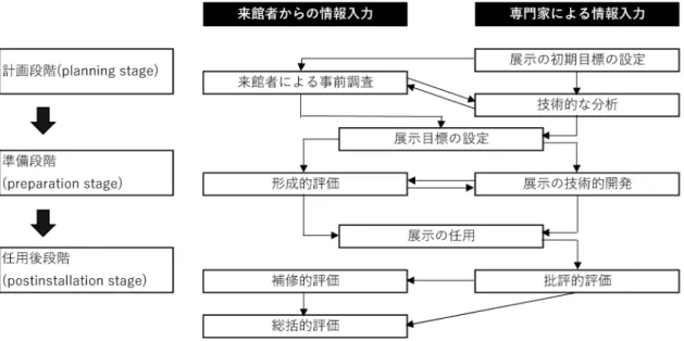 図 2 　展示およびプログラムに関する評価の過程 （ Screven （ 1990 ）， Bitgood &amp; Loomis （ 1993 ） に基づいて作成）