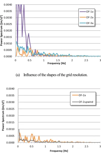 Fig. 9    (FDS) Power Spectrum of the rise velocity in horizontal direction  (x-component) at x=0.2m, z=0.2m
