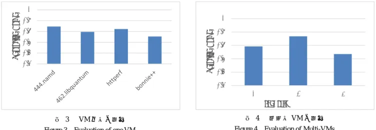 図  3    VM 一台の評価  Figure 3  Evaluation of one VM. 