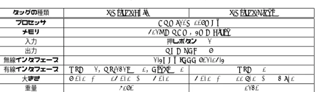 図 4 e-Triage-Full の外観 図 5 e-Triage-Light の外観 図 6 e-Triage-Full の使用例 図 7 e-Triage-Light の使用例 3.2 ボタンによる負傷者の状態の入力機能 電子トリアージ・タッグには，図 3 に示す START 法に基づいてトリアージする場合に 必要な判定項目が表示されている（図 8 ）．トリアージ担当官は負傷者を診察し， LED が白 色に点灯した判定項目に対する負傷者の状態を YES/NO に対応するボタンを用いて入力す る． 2 