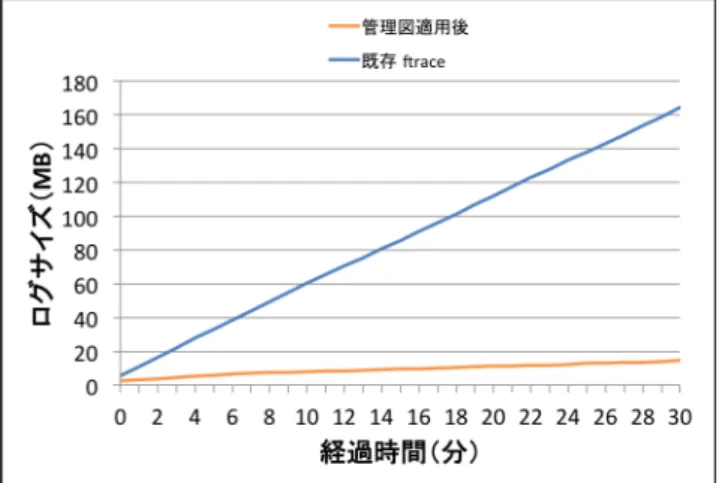 図 12 Idle CPU の割合