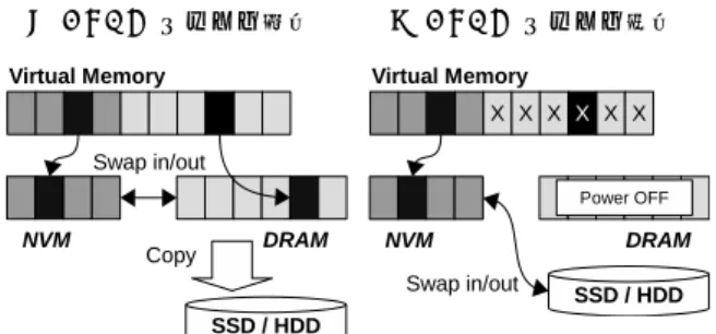 図 1: NVM と DRAM を組み合わせたメモリシステム DRAM の電源が投入されている限りは DRAM へスワッ プアウトされたデータは直接アクセスすることが出来る． 関連する研究として， NVM-Swap [4] の実装に非常によく 似ているが， DRAM には書き込み回数の制限は存在しない ため，書き込みについてもコピーオンライトではなく，そ のまま DRAM へ書き込みが可能である．よって，スワッ プアウトされた場合でも，大きなアクセスコストなしにス ワップアウトされたデータへアクセス可能にな