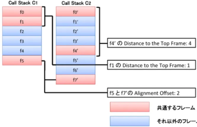 図 1 Distance to the Top Frame と Alignment Oﬀset