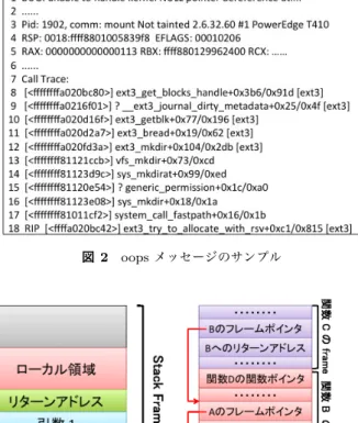 図 2 oops メッセージのサンプル 図 3 stack frame 図 4 frame pointer 2.2 Linux のエラーレポート Linux カーネルはクラッシュした際に，クラッシュログ にあたる oops メッセージを出力する．これには，カーネ ルがクラッシュした際の情報が含まれており， ReBucket に必要なコールトレースもここに含まれている． oops メッ セージの例を図 2 に示す． oops メッセージの 1 行目には，クラッシュの原因が示さ れる．例の場合は NULL ポイ