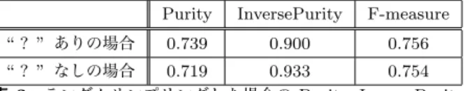 表 1 各評価方法の Purity, InversePurity, F-measure