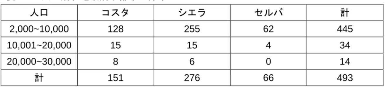 表 2-7  人口別、地域別小都市の分布  人口  コスタ  シエラ  セルバ  計  2,000~10,000 128  255  62  445  10,001~20,000 15  15  4  34  20,000~30,000  8 6 0 14  計  151 276  66  493  普及率だけで見ると、小都市水道が 60％、農村部が 62％、下水道が夫々33％、30％ となっており（表 2-3 ,6p 参照）、上水道に関しては農村部より給水率が低く、また EPS が給水している都市の 80