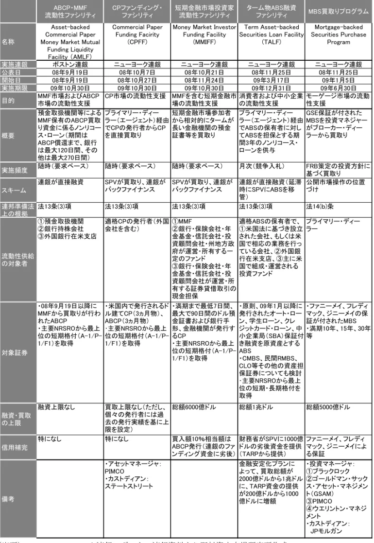 図表 4  FRB の金融市場に対する流動性ファシリティ  ABCP・MMF 流動性ファシリティ CPファンディング・ファシリティ 短期金融市場投資家流動性ファシリティ ターム物ABS融資ファシリティ MBS買取りプログラム 名称 Asset-backed Commercial Paper Money Market Mutual