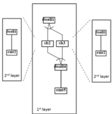図 2 階層的な Macro Task Graph (MTG)