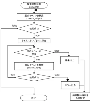 図 8 LED 点灯処理の観測結果