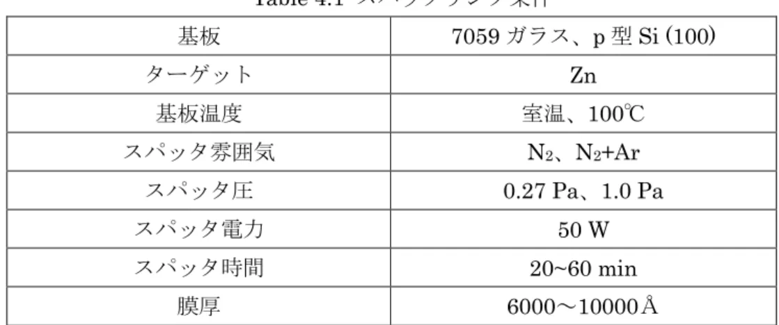 Table 4.1 に RF マグネトロンスパッタリング法を用いて作製した Zn 3 N 2 薄膜の作製条件 を示す。スパッタ雰囲気は、N 2 (2.6×10 -2  Pa)、N 2 +Ar(1.3×10 -2  Pa+1.3×10 -2  Pa)である。