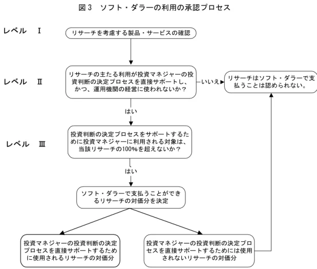図 3  ソフト・ダラーの利用の承認プロセス 