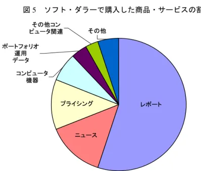 図 5  ソフト・ダラーで購入した商品・サービスの割合 