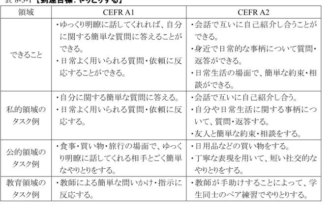 表 8-3-1  【到達目標：やりとりする】㻌 領域 CEFR A1  CEFR A2  できること ・ゆっくり明瞭に話してくれれば、自分 に関する簡単な質問に答えることができる。 ・日常よく用いられる質問・依頼に反 応することができる。 ・会話で互いに自己紹介し合うことができる。・身近で日常的な事柄について質問・返答ができる。・日常生活の場面で、簡単な約束・相 談ができる。 私的領域の タスク例 ・自分に関する簡単な質問に答える。 ・日常よく用いられる質問・依頼に反応する。 ・会話で互いに自己紹介し合う。