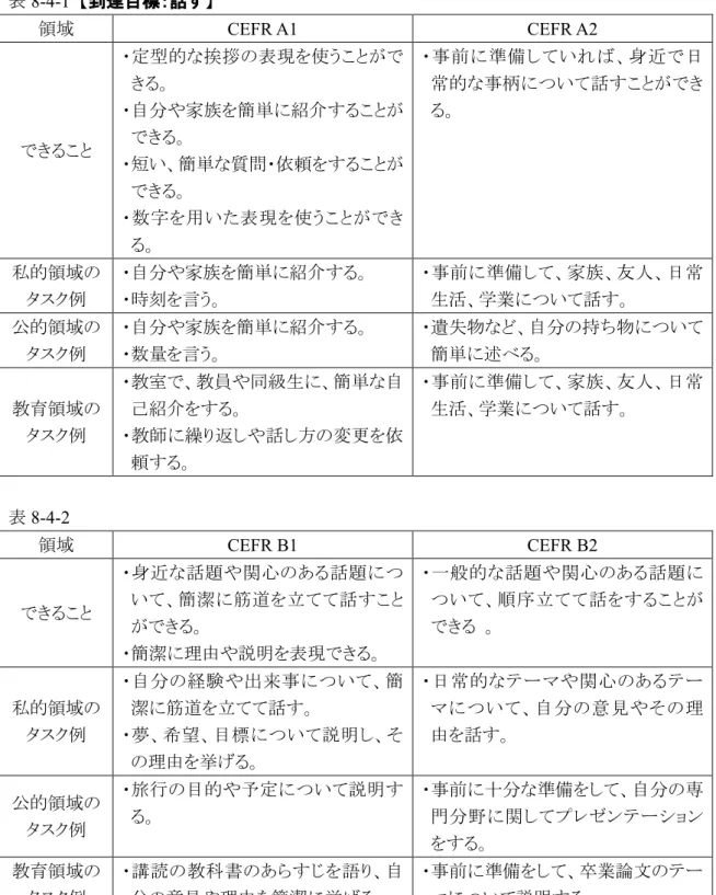 表 8-3-1  【到達目標：やりとりする】㻌 領域 CEFR A1  CEFR A2  できること ・ゆっくり明瞭に話してくれれば、自分に関する簡単な質問に答えることができる。 ・日常よく用いられる質問・依頼に反 応することができる。 ・会話で互いに自己紹介し合うことができる。・身近で日常的な事柄について質問・返答ができる。・日常生活の場面で、簡単な約束・相 談ができる。 私的領域の タスク例 ・自分に関する簡単な質問に答える。 ・日常よく用いられる質問・依頼に反応する。 ・会話で互いに自己紹介し合う。 