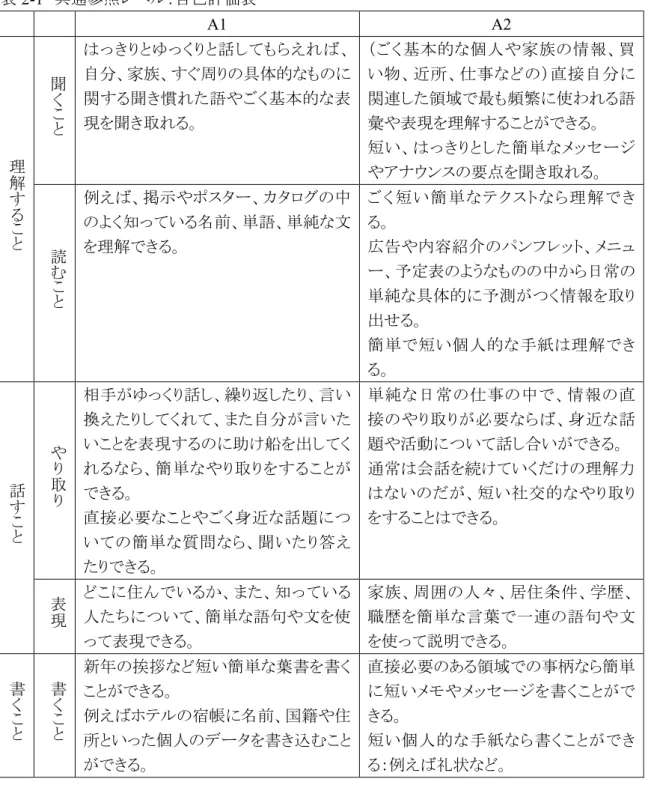 表 1 㻌 共通参照レベル：全体的な尺度 熟 達 し た 言 語 使 用 者 C2  聞いたり、読んだりしたほぼ全てのものを容易に理解することができる。 いろいろな話し言葉や書き言葉から得た情報をまとめ、根拠も論点も一貫した方法で再構成できる。自然に、流暢かつ正確に自己表現ができ、非常に複雑な状況でも細かい意味の違い、区別を表現できる。C1 いろいろな種類の高度な内容のかなり長いテクストを理解することができ、含意を把握できる。言葉を探しているという印象を与えずに、流暢に、また自然に自己表現ができる。社会的、