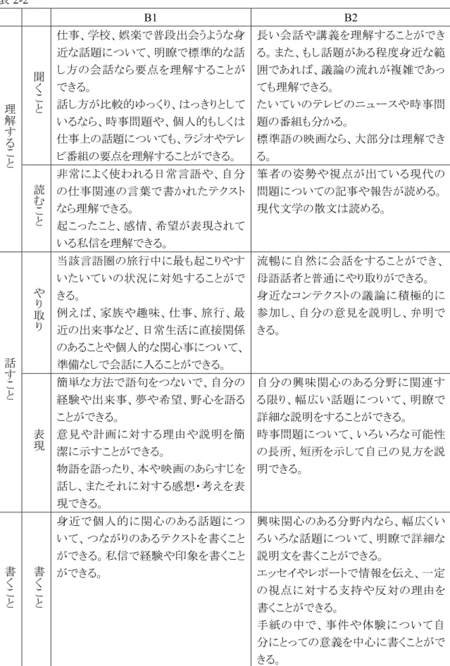 表 2-2  B1  B2  理 解 す る こ と 聞くこと 仕事、学校、娯楽で普段出会うような身近な話題について、明瞭で標準的な話し方の会話なら要点を理解することができる。 話し方が比較的ゆっくり、はっきりとしているなら、時事問題や、個人的もしくは仕事上の話題についても、ラジオやテレビ番組の要点を理解することができる。 長い会話や講義を理解することができる。また、もし話題がある程度身近な範囲であれば、議論の流れが複雑であっても理解できる。たいていのテレビのニュースや時事問題の番組も分かる。標準語の映画な