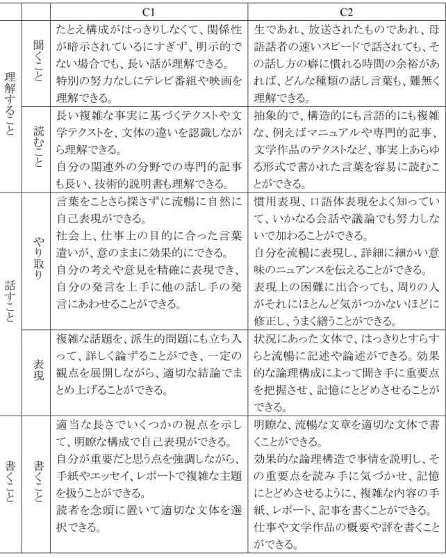 表 2-2  B1  B2  理 解 す る こ と 聞くこと 仕事、学校、娯楽で普段出会うような身近な話題について、明瞭で標準的な話し方の会話なら要点を理解することができる。 話し方が比較的ゆっくり、はっきりとしているなら、時事問題や、個人的もしくは仕事上の話題についても、ラジオやテレビ番組の要点を理解することができる。 長い会話や講義を理解することができる。また、もし話題がある程度身近な範囲であれば、議論の流れが複雑であっても理解できる。たいていのテレビのニュースや時事問題の番組も分かる。標準語の映画な