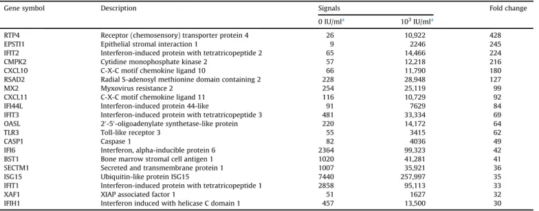 Fig. 1. Induction of CXCL10 by IFN- b treatment in LECs and FBs. (a) mRNA expression of CXCL10 at 0, 3, 6, 12, and 24 h after IFN- b treatment was measured with RT-PCR.