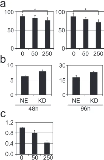 Fig. 3. CXCL10 effects on melanoma cells. (a) Cell proliferation assay for RPMI-7951 and G-361 cells as representative cell lines with relatively high and medium to low sensitivity to IFN- b , respectively