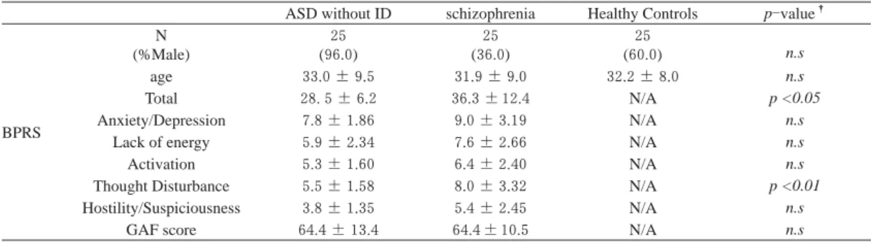 Table 1. Comparison of demography in ASD without ID group, schizophrenia group, and healthy control group.