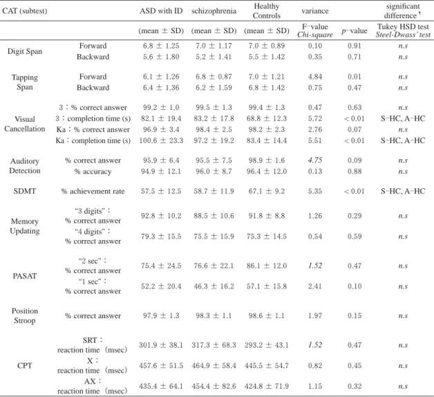 Table 2. Comparison of profi le of Clinical Assessment for Attention (CAT) in ASD without ID group, schizophrenia group, and healthy control group.