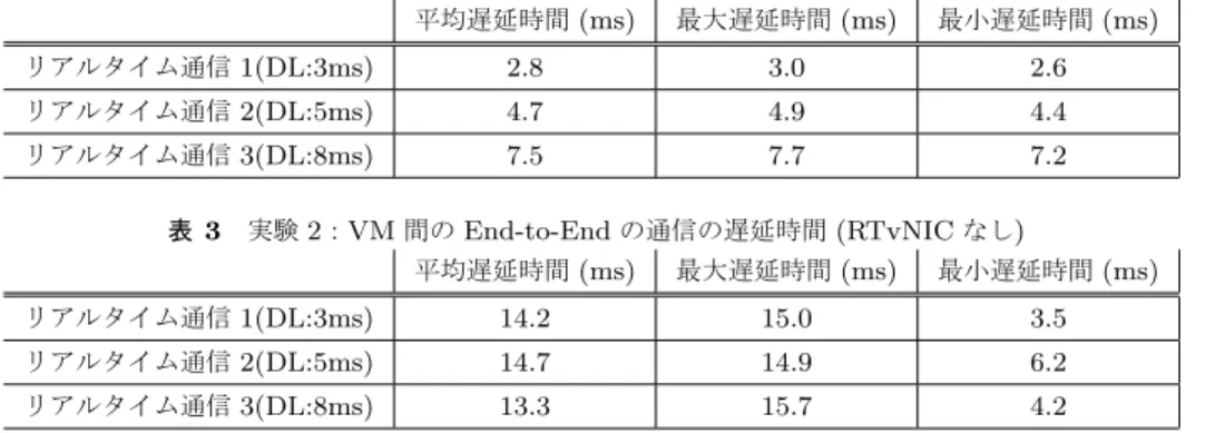 表 2 実験 2 ： VM 間の End-to-End の通信の遅延時間 (RTvNIC あり ) 平均遅延時間 (ms) 最大遅延時間 (ms) 最小遅延時間 (ms) リアルタイム通信 1(DL:3ms) 2.8 3.0 2.6 リアルタイム通信 2(DL:5ms) 4.7 4.9 4.4 リアルタイム通信 3(DL:8ms) 7.5 7.7 7.2 表 3 実験 2 ： VM 間の End-to-End の通信の遅延時間 (RTvNIC なし ) 平均遅延時間 (ms) 最大遅延時間 (ms) 最小遅
