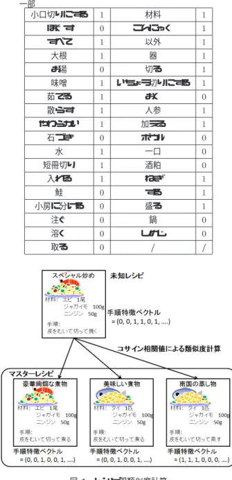 表  マスターレシピ次元を用いた『豚汁』レシピ特徴ベクトルの 一部 小口切りにする  材料  ほぐす  こんにゃく  すべて  以外  大根  器  お湯  切る  味噌  いちょう切りにする  茹でる  おく  散らす  人参  やわらかい  加える  石づき  ボウル  水  一口  短冊切り  酒粕  入れる  ねぎ  鮭  する  小房に分ける  盛る  注ぐ  鍋  溶く  しめじ  取る    図 レシピ間類似度計算 ル，調理手順特徴ベクトルを有する．すなわち，レシピ 間の類似度判定としては，レ