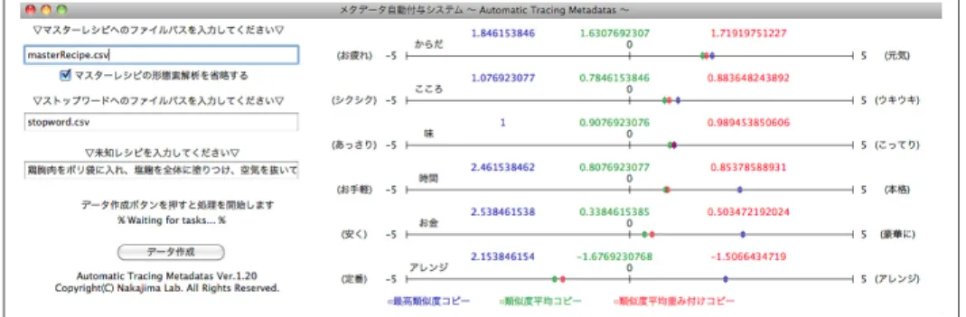 図  実装したメタデータ自動付与ソフトウェアの ( ５位以下のレシピの評価は相対的に低いことが確認でき る．評価値の値が必ずしも類似度順位通りになっていない ことに関しては，現状の被験者数が８名と十分ではないこ とが大きな原因ではないかと考えている．現在も実験を継 続しており，データ数を増やしながら引き続き評価を行う つもりである．また，評価値そのものが全体的に低めであ ることについては，そもそも  件弱のマスターレシピの 中から類似レシピを判別しているため，未知レシピに対し て類似したレシピがそれほど多く