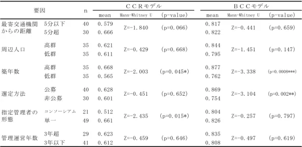 表 7  Mann-Whitney の U 検定の結果 