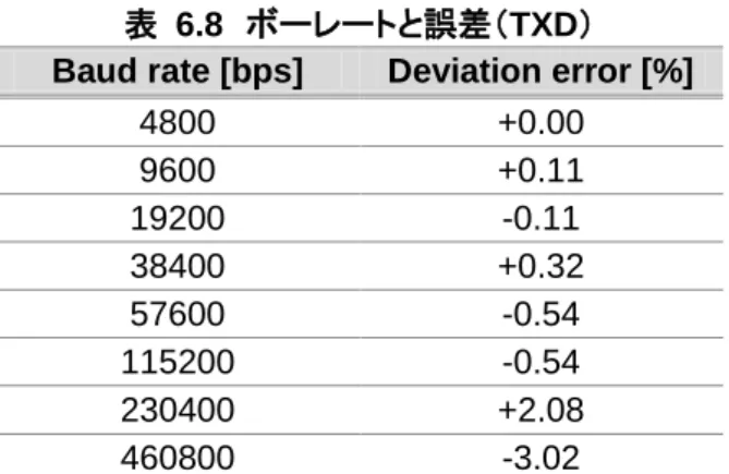 表  6.8  ボーレートと誤差（TXD）  Baud rate [bps]  Deviation error [%] 