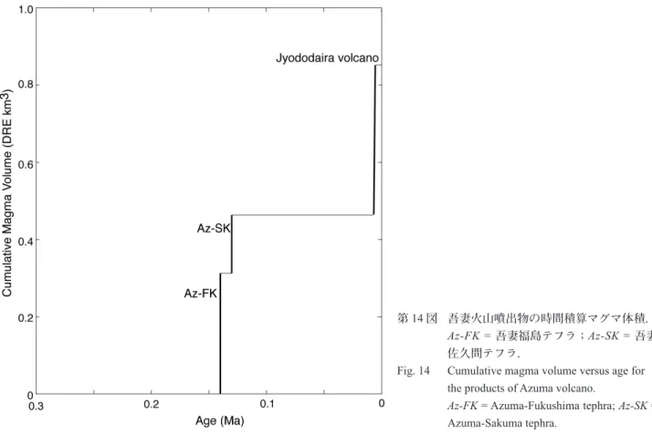 Fig. 14   Cumulative magma volume versus age for  the products of Azuma volcano.