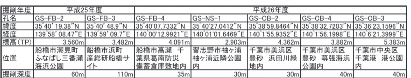 Table 1    Drill sites data of this study 掘削年度
