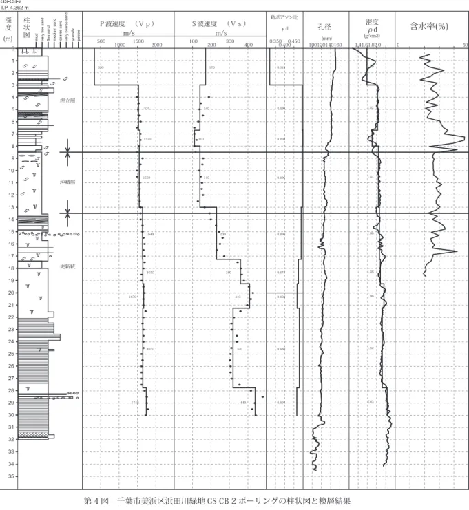 Fig. 4      Log data of GS-CB-2 borehole, Hamadagawa Park, Mihama-ku, Chiba city.            See Fig