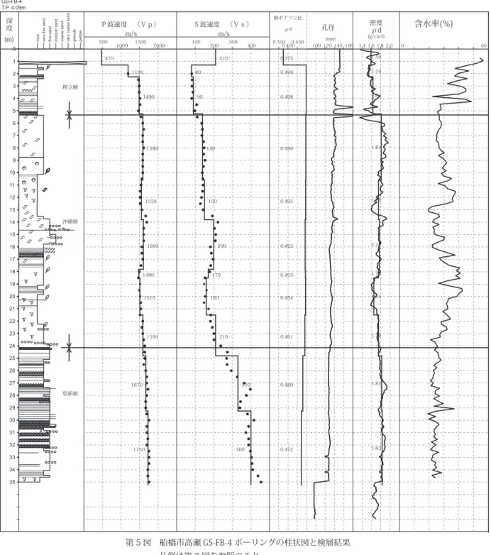 Fig. 4      Log data of GS-CB-2 borehole, Hamadagawa Park, Mihama-ku, Chiba city.            See Fig