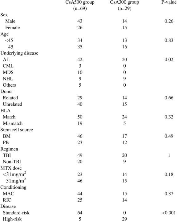 Table 1. Characteristics of the patients.   