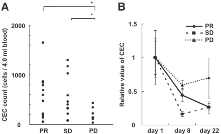 FIGURE 2. Circulating endothelial cell (CEC) levels during the first course of CDDP plus paclitaxel chemotherapy