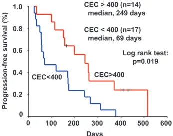 FIGURE 4. Progression-free-survival according to circulating endothelial cell (CEC) count at baseline