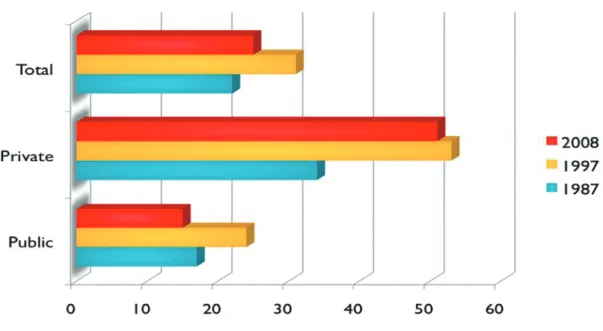 Figure 1 Percentage of elementary schools that offer world language instruction- Private vs