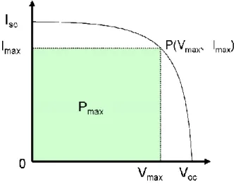 図 3-2 一般的な太陽電池の電流‐電圧（ I-V ）特性
