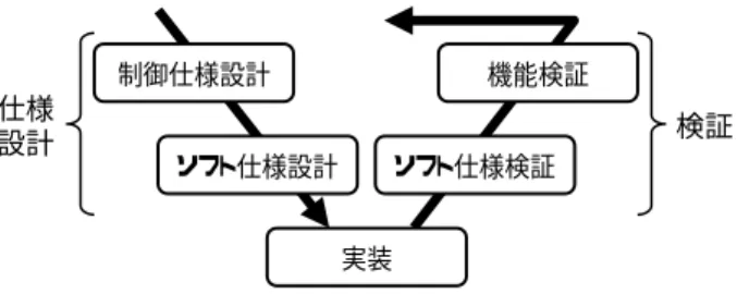 Figure 3  Process of specification development and verification．