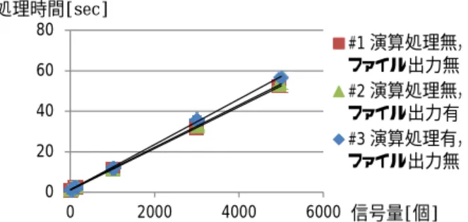 表  1  シミュレーション時間測定に用いた設定値 Table 1   The setting parameters for simulation time 