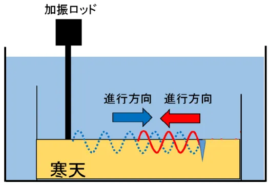 Fig. 4-26  加振波が傷から反射している様子 