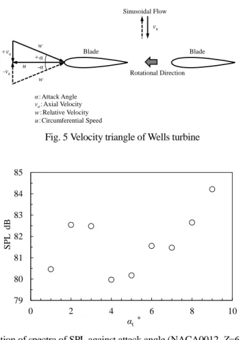 Fig. 5 Velocity triangle of Wells turbine 