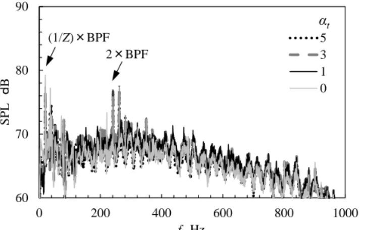 Fig. 9 Variation of spectra of SPL against attack angle (NACA0020, Z=6, N=1200rpm) 8085909550070090011001300SPL dBn  rpm6070809002004006008001000SPLｄBf Hz53102×BPF(1/Z)×BPFαt
