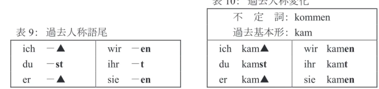 表 7 ：  過去人称語尾       過去基本形：   lernte 