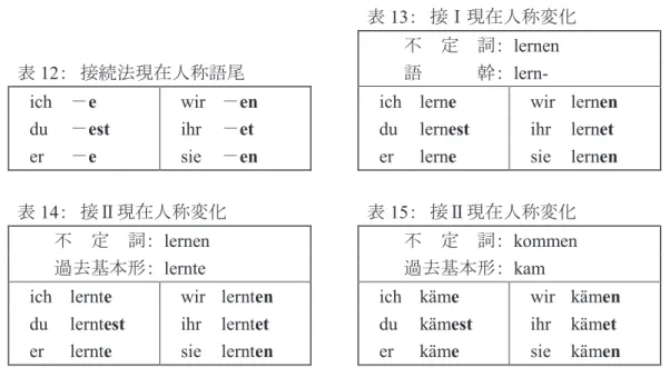 表 14 ：  接Ⅱ現在人称変化 表 15 ：  接Ⅱ現在人称変化
