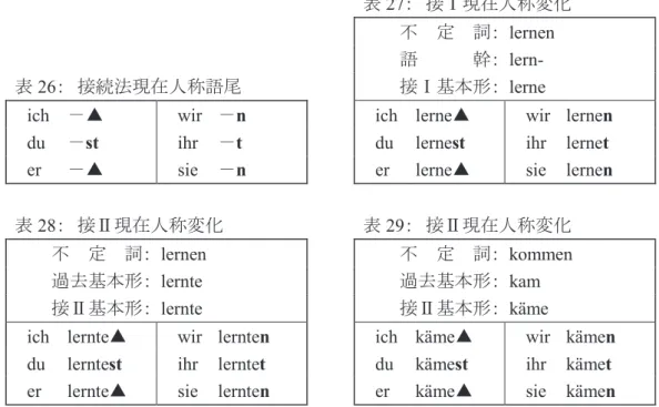 表 19 ：  接Ⅱ現在人称変化 表 20 ：  接Ⅱ現在人称変化
