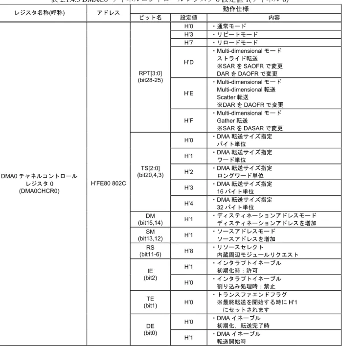 表 2.1.4.5 DMAC0  チャネルコントロールレジスタ 0 設定値 1(チャネル 0)  レジスタ名称(呼称)  アドレス  動作仕様 ビット名  設定値  内容  H’0  ・通常モード  H’3  ・リピートモード  H’7  ・リロードモード  H’D  ・Multi-dimensional モード   ストライド転送    ※SAR を SAOFR で変更  DAR を DAOFR で変更  H’E  ・Multi-dimensional モード Multi-dimensional 転送  