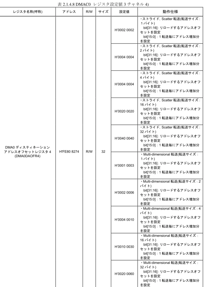 表 2.1.4.8 DMAC0  レジスタ設定値 3 チャネル 4)  レジスタ名称(呼称)  アドレス  R/W サイズ 設定値  動作仕様 H’0002 0002 ・ストライド， Scatter 転送(転送サイズ：１バイト) bit[31:16]：リロードするアドレスオフ セットを設定  bit[15:0]：1 転送毎にアドレス増加分 を設定  H’0004 0004 ・ストライド， Scatter 転送(転送サイズ：2 バイト) bit[31:16]：リロードするアドレスオフ セットを設定  bit[